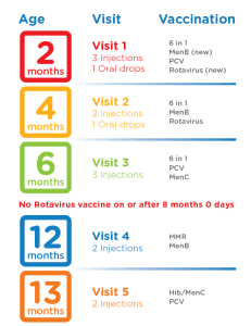 Childhood Immunisation Schedule